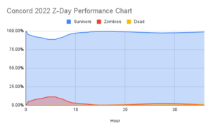 Concord 2022 Z-Day Performance Chart.png