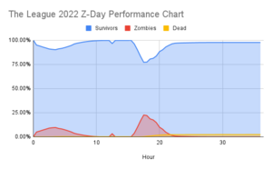 The League 2022 Z-Day Performance Chart.png