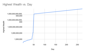 Highest Wealth vs. Day.png