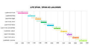 Laalmmái life span and span as laalmmái.png