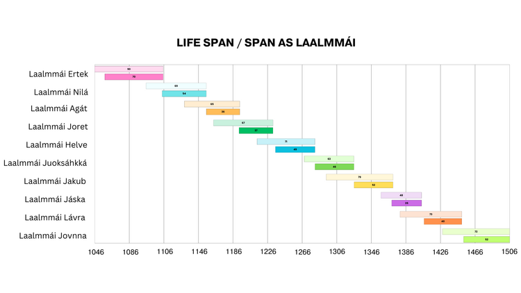 Graph showing Life Spans and spans as Laalmmái of the ten Laalmmái